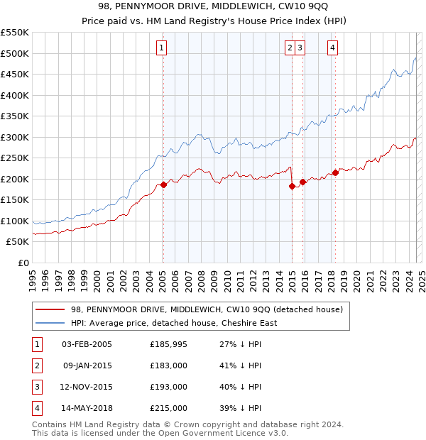 98, PENNYMOOR DRIVE, MIDDLEWICH, CW10 9QQ: Price paid vs HM Land Registry's House Price Index