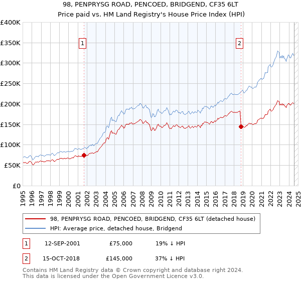 98, PENPRYSG ROAD, PENCOED, BRIDGEND, CF35 6LT: Price paid vs HM Land Registry's House Price Index