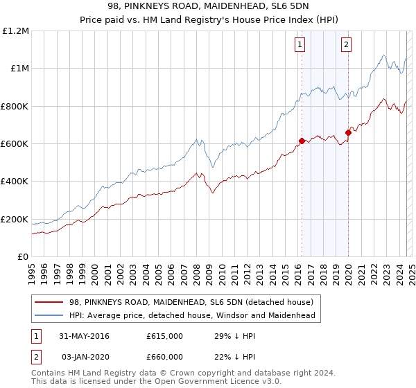 98, PINKNEYS ROAD, MAIDENHEAD, SL6 5DN: Price paid vs HM Land Registry's House Price Index