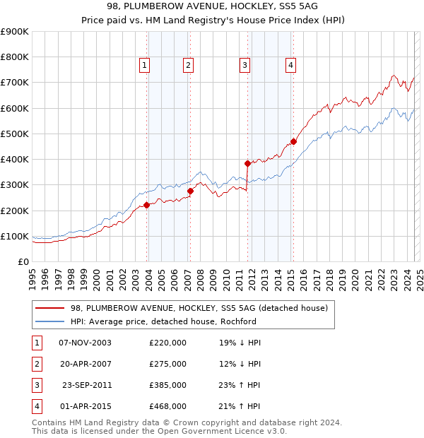 98, PLUMBEROW AVENUE, HOCKLEY, SS5 5AG: Price paid vs HM Land Registry's House Price Index