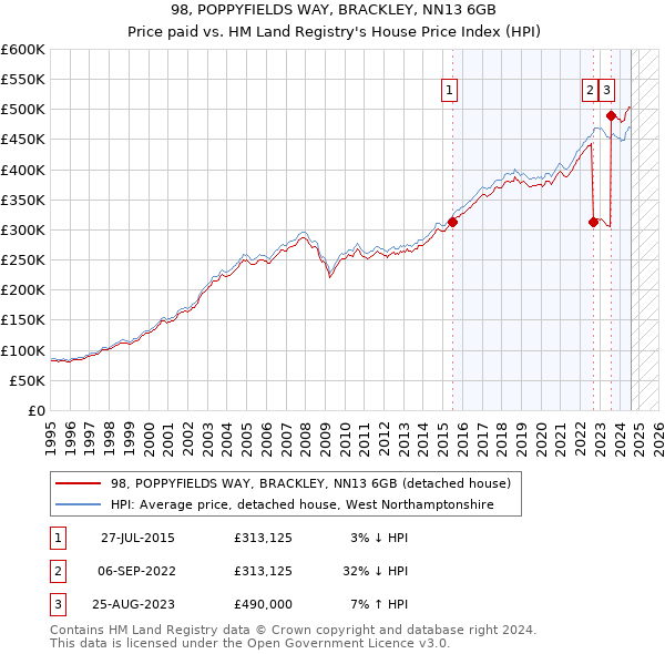 98, POPPYFIELDS WAY, BRACKLEY, NN13 6GB: Price paid vs HM Land Registry's House Price Index