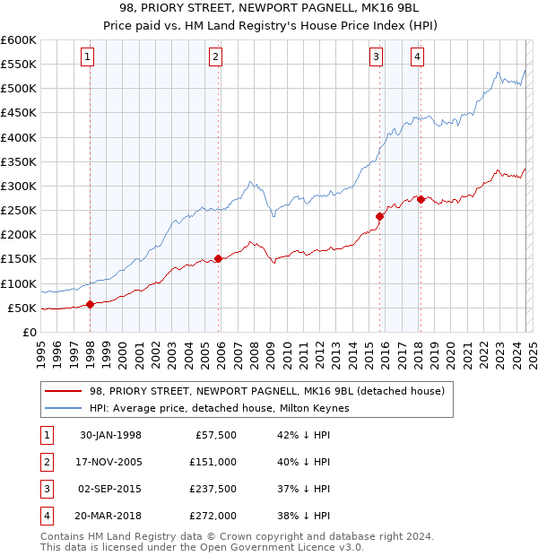 98, PRIORY STREET, NEWPORT PAGNELL, MK16 9BL: Price paid vs HM Land Registry's House Price Index