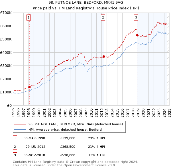 98, PUTNOE LANE, BEDFORD, MK41 9AG: Price paid vs HM Land Registry's House Price Index