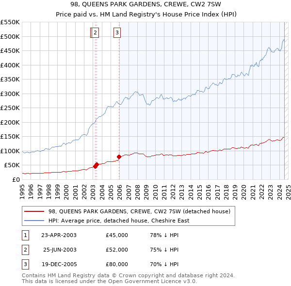 98, QUEENS PARK GARDENS, CREWE, CW2 7SW: Price paid vs HM Land Registry's House Price Index