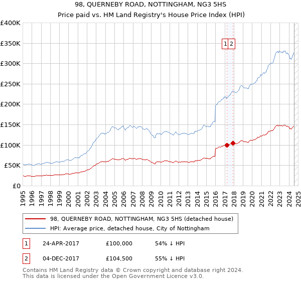 98, QUERNEBY ROAD, NOTTINGHAM, NG3 5HS: Price paid vs HM Land Registry's House Price Index