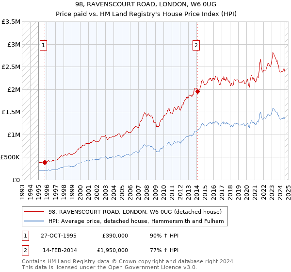 98, RAVENSCOURT ROAD, LONDON, W6 0UG: Price paid vs HM Land Registry's House Price Index