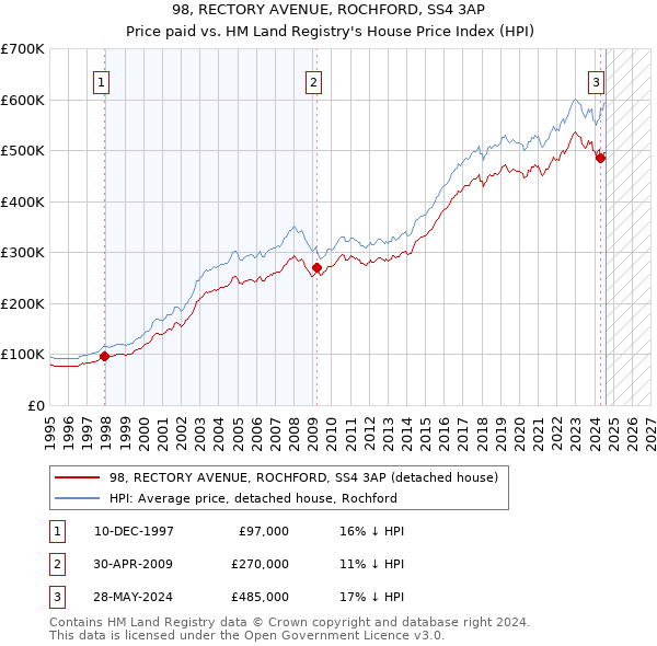 98, RECTORY AVENUE, ROCHFORD, SS4 3AP: Price paid vs HM Land Registry's House Price Index