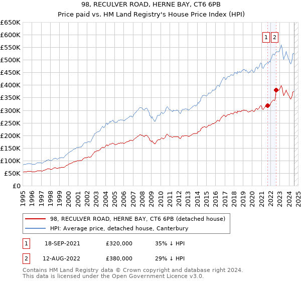 98, RECULVER ROAD, HERNE BAY, CT6 6PB: Price paid vs HM Land Registry's House Price Index