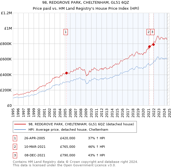 98, REDGROVE PARK, CHELTENHAM, GL51 6QZ: Price paid vs HM Land Registry's House Price Index