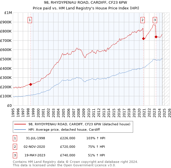 98, RHYDYPENAU ROAD, CARDIFF, CF23 6PW: Price paid vs HM Land Registry's House Price Index