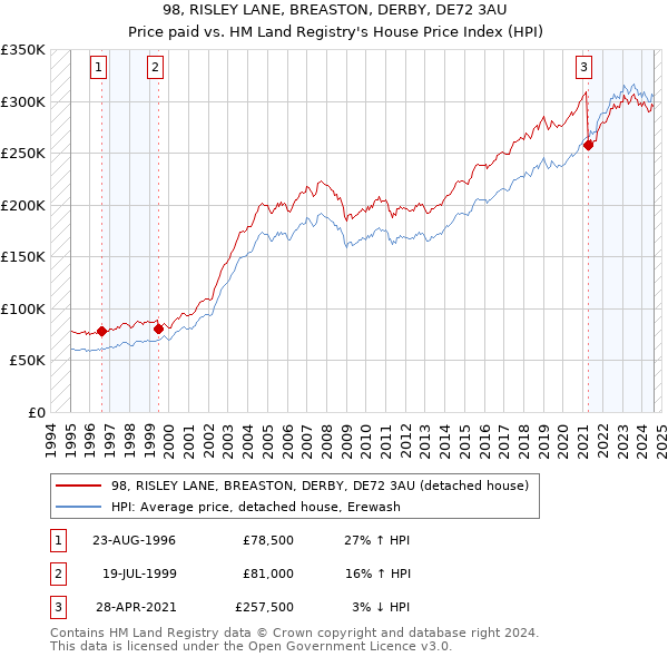 98, RISLEY LANE, BREASTON, DERBY, DE72 3AU: Price paid vs HM Land Registry's House Price Index