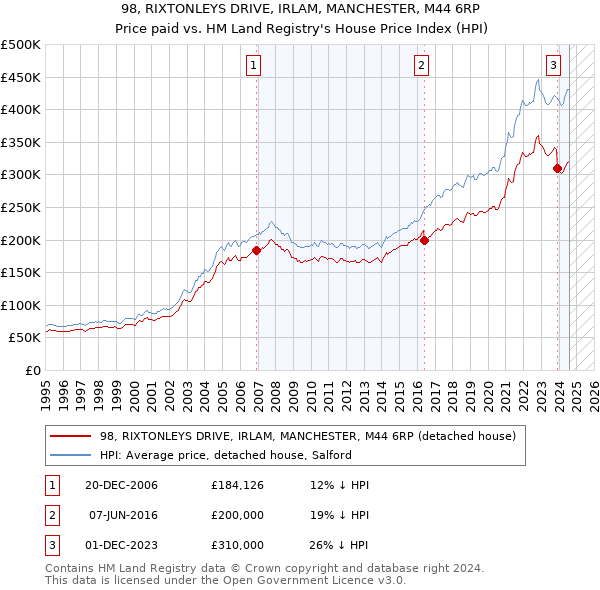 98, RIXTONLEYS DRIVE, IRLAM, MANCHESTER, M44 6RP: Price paid vs HM Land Registry's House Price Index