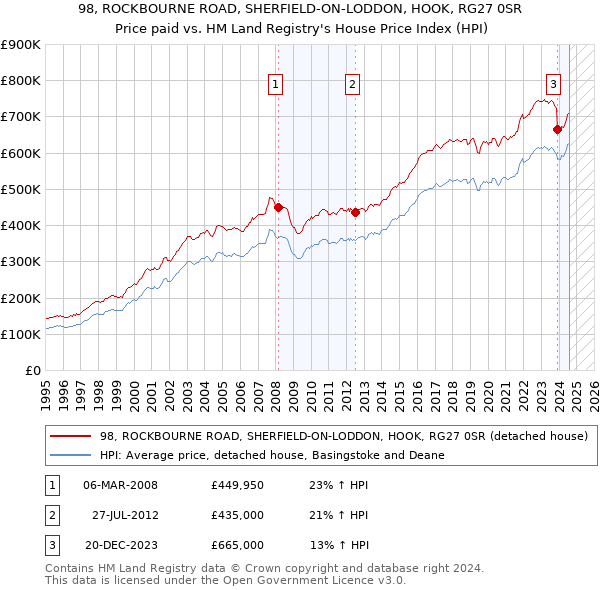 98, ROCKBOURNE ROAD, SHERFIELD-ON-LODDON, HOOK, RG27 0SR: Price paid vs HM Land Registry's House Price Index