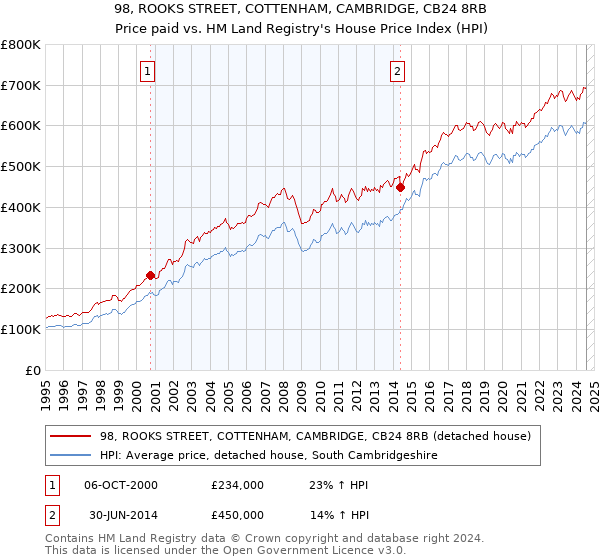 98, ROOKS STREET, COTTENHAM, CAMBRIDGE, CB24 8RB: Price paid vs HM Land Registry's House Price Index