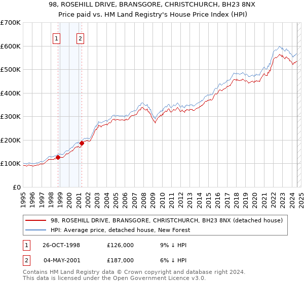 98, ROSEHILL DRIVE, BRANSGORE, CHRISTCHURCH, BH23 8NX: Price paid vs HM Land Registry's House Price Index