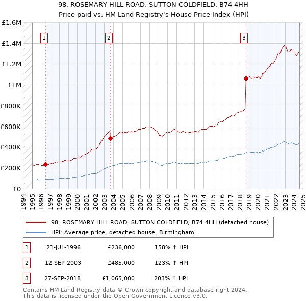 98, ROSEMARY HILL ROAD, SUTTON COLDFIELD, B74 4HH: Price paid vs HM Land Registry's House Price Index