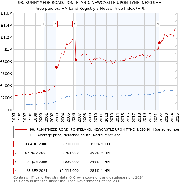 98, RUNNYMEDE ROAD, PONTELAND, NEWCASTLE UPON TYNE, NE20 9HH: Price paid vs HM Land Registry's House Price Index