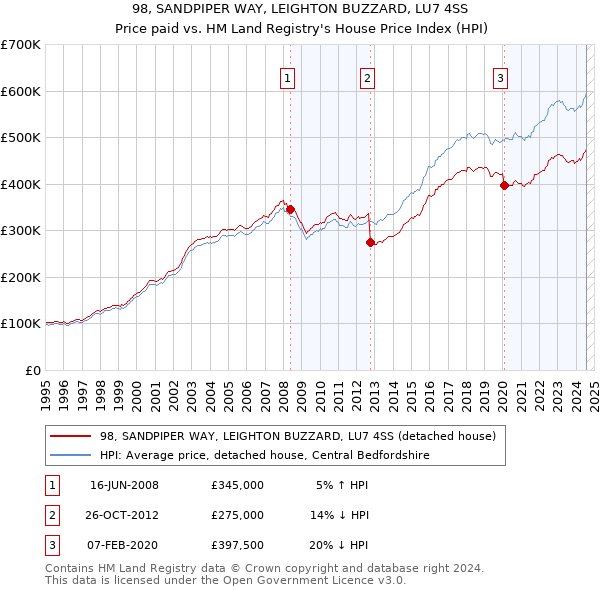 98, SANDPIPER WAY, LEIGHTON BUZZARD, LU7 4SS: Price paid vs HM Land Registry's House Price Index