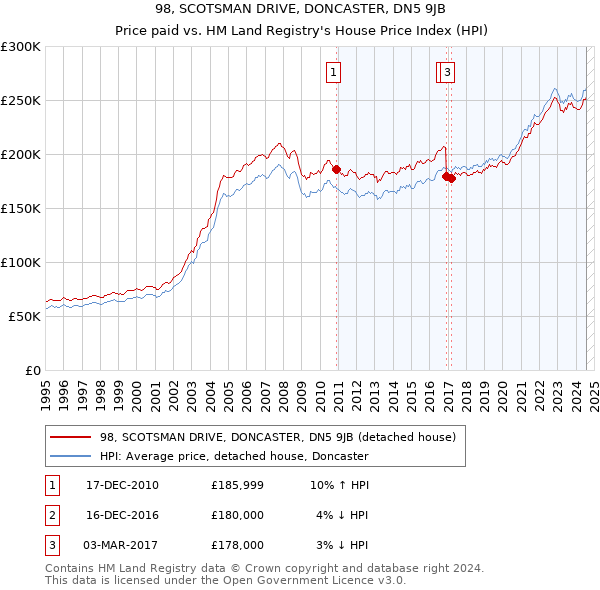 98, SCOTSMAN DRIVE, DONCASTER, DN5 9JB: Price paid vs HM Land Registry's House Price Index