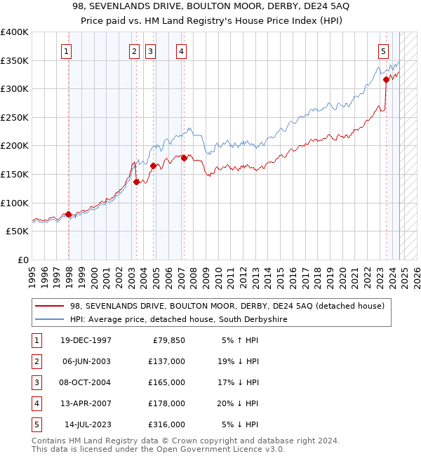 98, SEVENLANDS DRIVE, BOULTON MOOR, DERBY, DE24 5AQ: Price paid vs HM Land Registry's House Price Index