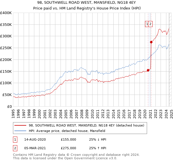 98, SOUTHWELL ROAD WEST, MANSFIELD, NG18 4EY: Price paid vs HM Land Registry's House Price Index