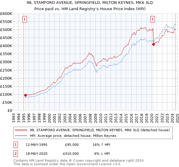 98, STAMFORD AVENUE, SPRINGFIELD, MILTON KEYNES, MK6 3LQ: Price paid vs HM Land Registry's House Price Index