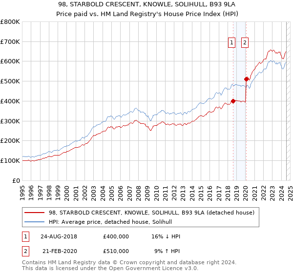 98, STARBOLD CRESCENT, KNOWLE, SOLIHULL, B93 9LA: Price paid vs HM Land Registry's House Price Index