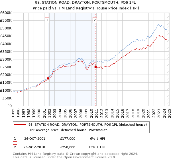 98, STATION ROAD, DRAYTON, PORTSMOUTH, PO6 1PL: Price paid vs HM Land Registry's House Price Index