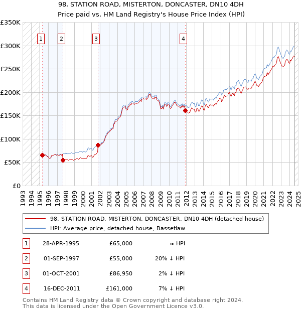 98, STATION ROAD, MISTERTON, DONCASTER, DN10 4DH: Price paid vs HM Land Registry's House Price Index