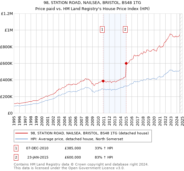 98, STATION ROAD, NAILSEA, BRISTOL, BS48 1TG: Price paid vs HM Land Registry's House Price Index