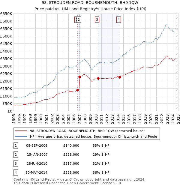 98, STROUDEN ROAD, BOURNEMOUTH, BH9 1QW: Price paid vs HM Land Registry's House Price Index