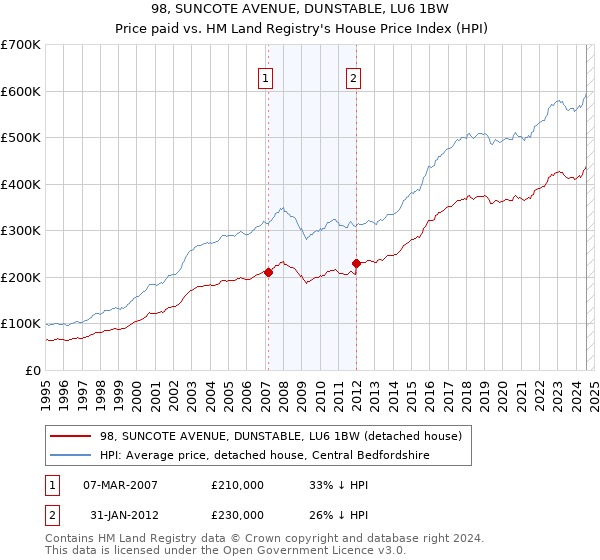 98, SUNCOTE AVENUE, DUNSTABLE, LU6 1BW: Price paid vs HM Land Registry's House Price Index