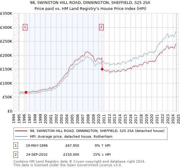 98, SWINSTON HILL ROAD, DINNINGTON, SHEFFIELD, S25 2SA: Price paid vs HM Land Registry's House Price Index