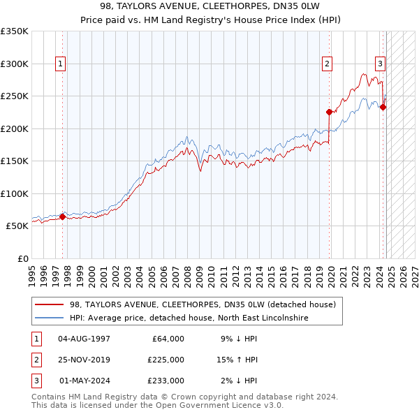 98, TAYLORS AVENUE, CLEETHORPES, DN35 0LW: Price paid vs HM Land Registry's House Price Index