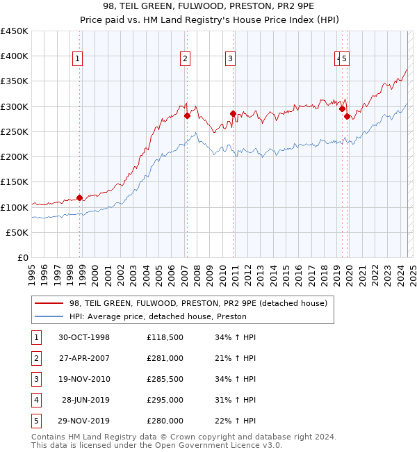 98, TEIL GREEN, FULWOOD, PRESTON, PR2 9PE: Price paid vs HM Land Registry's House Price Index