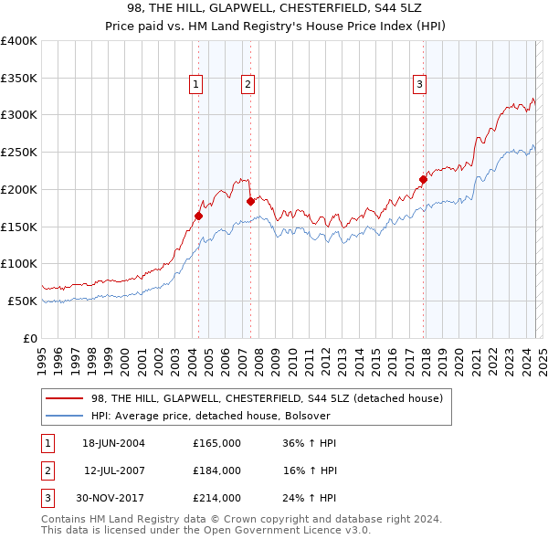 98, THE HILL, GLAPWELL, CHESTERFIELD, S44 5LZ: Price paid vs HM Land Registry's House Price Index