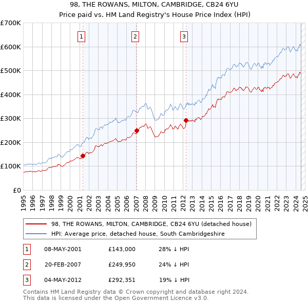 98, THE ROWANS, MILTON, CAMBRIDGE, CB24 6YU: Price paid vs HM Land Registry's House Price Index