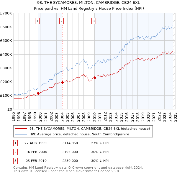 98, THE SYCAMORES, MILTON, CAMBRIDGE, CB24 6XL: Price paid vs HM Land Registry's House Price Index