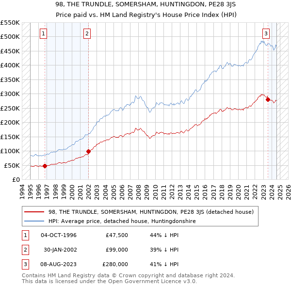 98, THE TRUNDLE, SOMERSHAM, HUNTINGDON, PE28 3JS: Price paid vs HM Land Registry's House Price Index