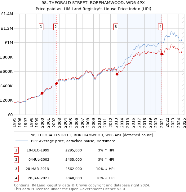 98, THEOBALD STREET, BOREHAMWOOD, WD6 4PX: Price paid vs HM Land Registry's House Price Index