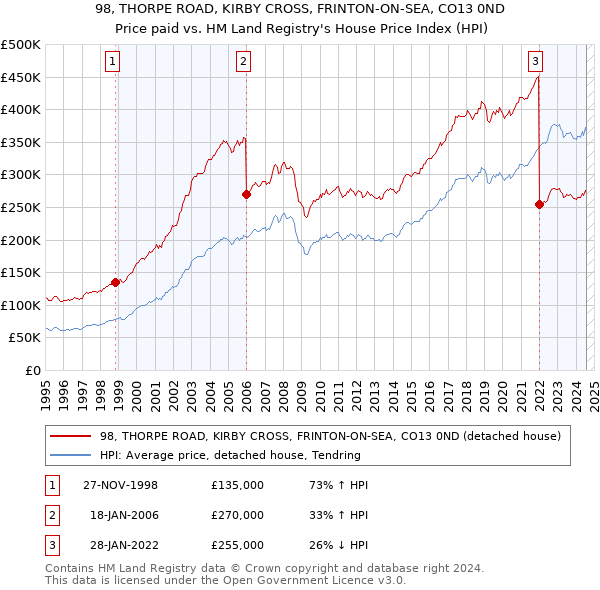 98, THORPE ROAD, KIRBY CROSS, FRINTON-ON-SEA, CO13 0ND: Price paid vs HM Land Registry's House Price Index