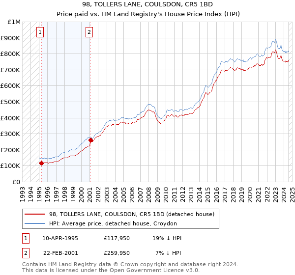 98, TOLLERS LANE, COULSDON, CR5 1BD: Price paid vs HM Land Registry's House Price Index