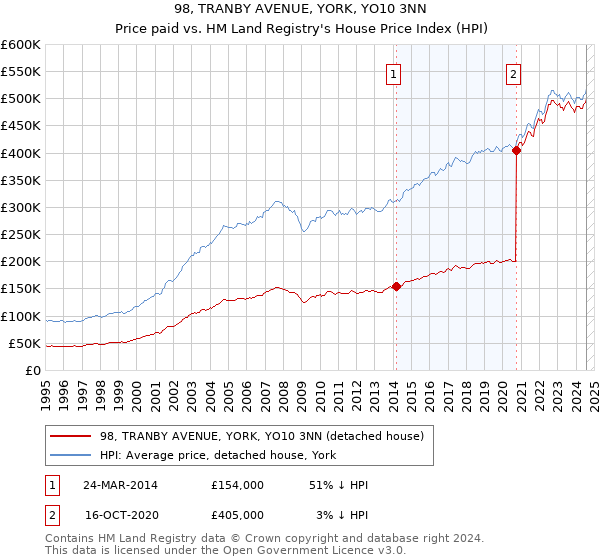 98, TRANBY AVENUE, YORK, YO10 3NN: Price paid vs HM Land Registry's House Price Index