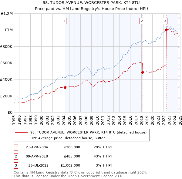 98, TUDOR AVENUE, WORCESTER PARK, KT4 8TU: Price paid vs HM Land Registry's House Price Index