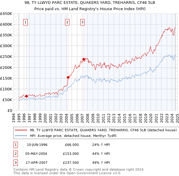 98, TY LLWYD PARC ESTATE, QUAKERS YARD, TREHARRIS, CF46 5LB: Price paid vs HM Land Registry's House Price Index