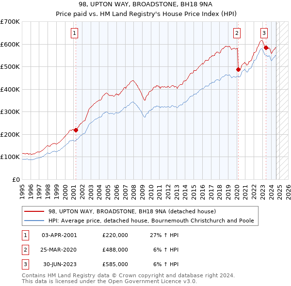 98, UPTON WAY, BROADSTONE, BH18 9NA: Price paid vs HM Land Registry's House Price Index