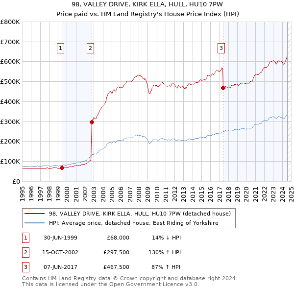 98, VALLEY DRIVE, KIRK ELLA, HULL, HU10 7PW: Price paid vs HM Land Registry's House Price Index