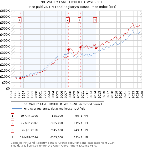 98, VALLEY LANE, LICHFIELD, WS13 6ST: Price paid vs HM Land Registry's House Price Index