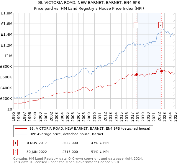 98, VICTORIA ROAD, NEW BARNET, BARNET, EN4 9PB: Price paid vs HM Land Registry's House Price Index