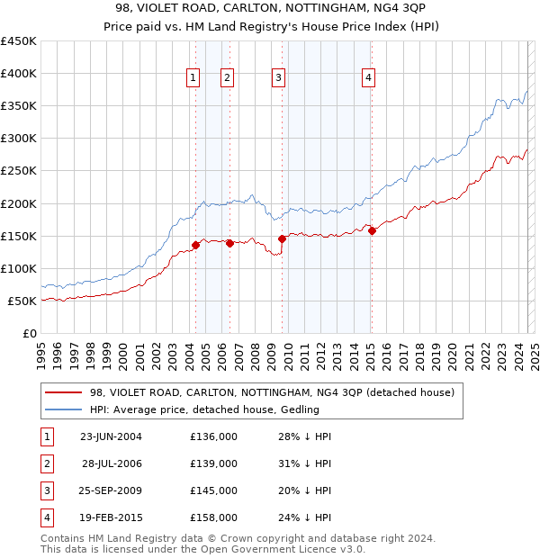 98, VIOLET ROAD, CARLTON, NOTTINGHAM, NG4 3QP: Price paid vs HM Land Registry's House Price Index